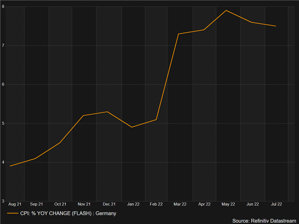 EURO Latest: German Food Prices Soar Despite Moderate HICP Print, EUR/USD & EUR/GBP