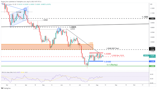 EURO Latest: German Food Prices Soar Despite Moderate HICP Print, EUR/USD & EUR/GBP