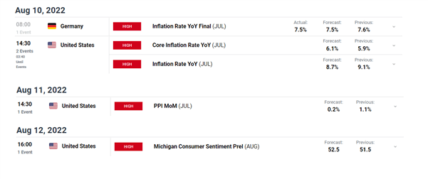 EURO Latest: German Food Prices Soar Despite Moderate HICP Print, EUR/USD & EUR/GBP