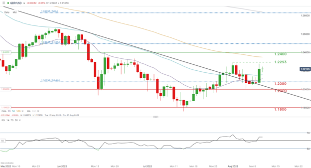 GBP/USD Forecast: Pound Appreciation May Be Short-lived Ahead of UK GDP