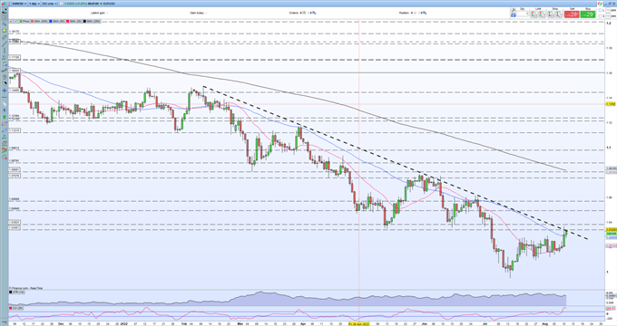 EUR/USD Nudging Higher on US Dollar Weakness