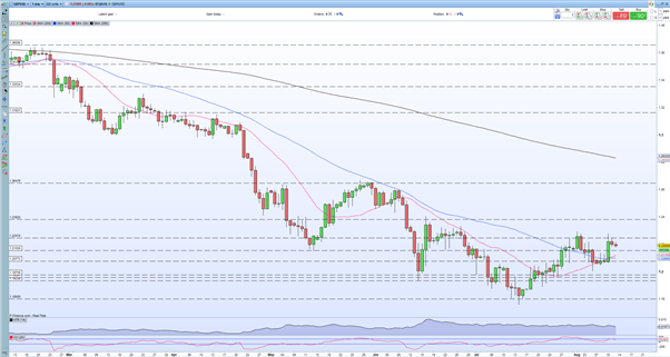 British Pound (GBP/USD) Shrugs Off Marginally Better UK Growth Data