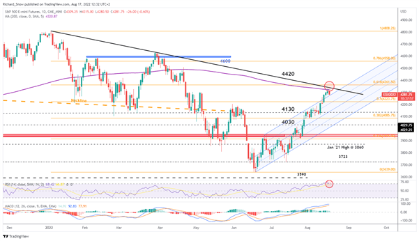 S&P 500 Price Forecast: Significant Zone of Resistance Appears to Halt Bull Run