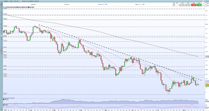 EUR/USD Slides Further on Energy Woes and US Dollar Flex