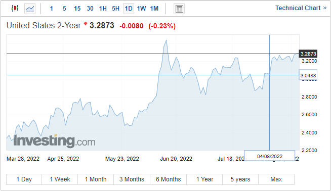 EUR/USD Slides Further on Energy Woes and US Dollar Flex