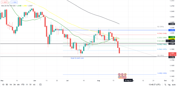 British Pound (GBP) Weekly Forecast: Red-Hot Inflation Rekindles Stagflation Fears