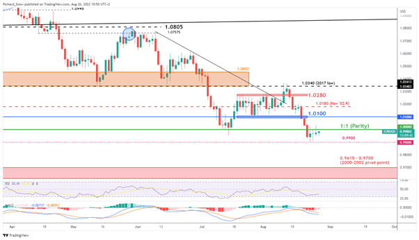 EUR/USD Latest: ECB Minutes Fail to Lift EUR, Hawkish Fed Ahead of Policy Event