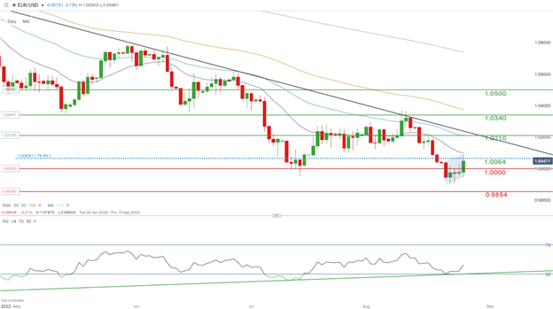 Euro Price Forecast: Hawkish Powell Sees Reemergence of Central Bank Divergence Narrative for EUR/USD