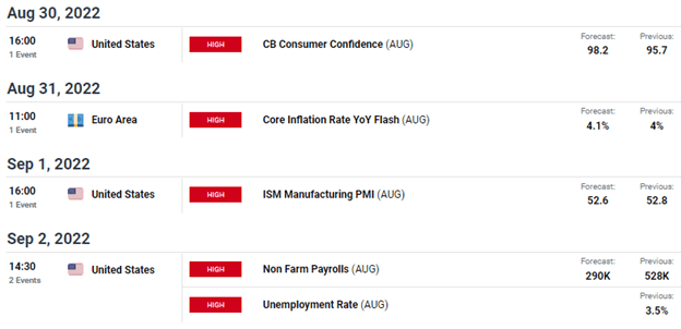 Euro Price Forecast: Hawkish Powell Sees Reemergence of Central Bank Divergence Narrative for EUR/USD