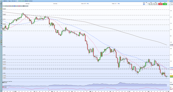 British Pound Latest: GBP/USD Still Looks Likely to Re-Test Lows