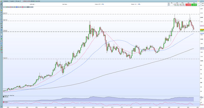 Gold Price Continues to Test Support Levels, Eyes sub-$1,700