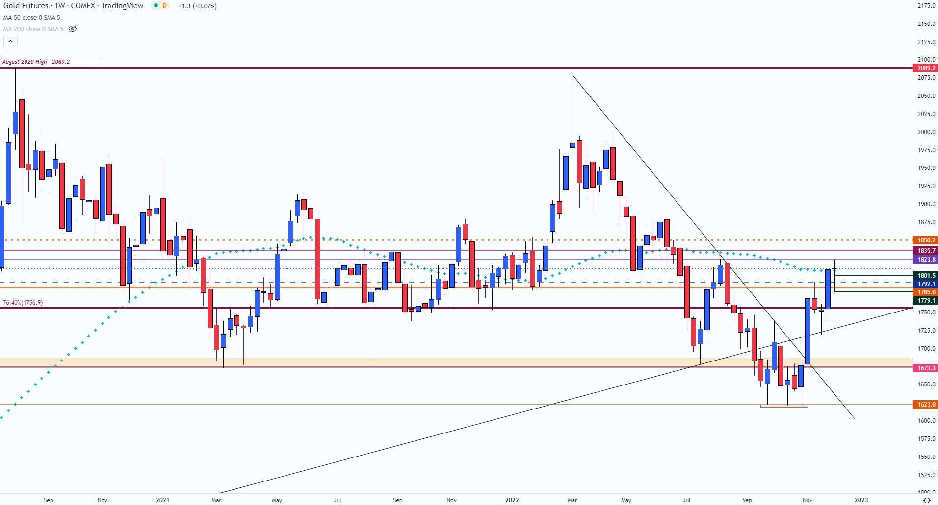 Chart, histogram Description automatically generated
