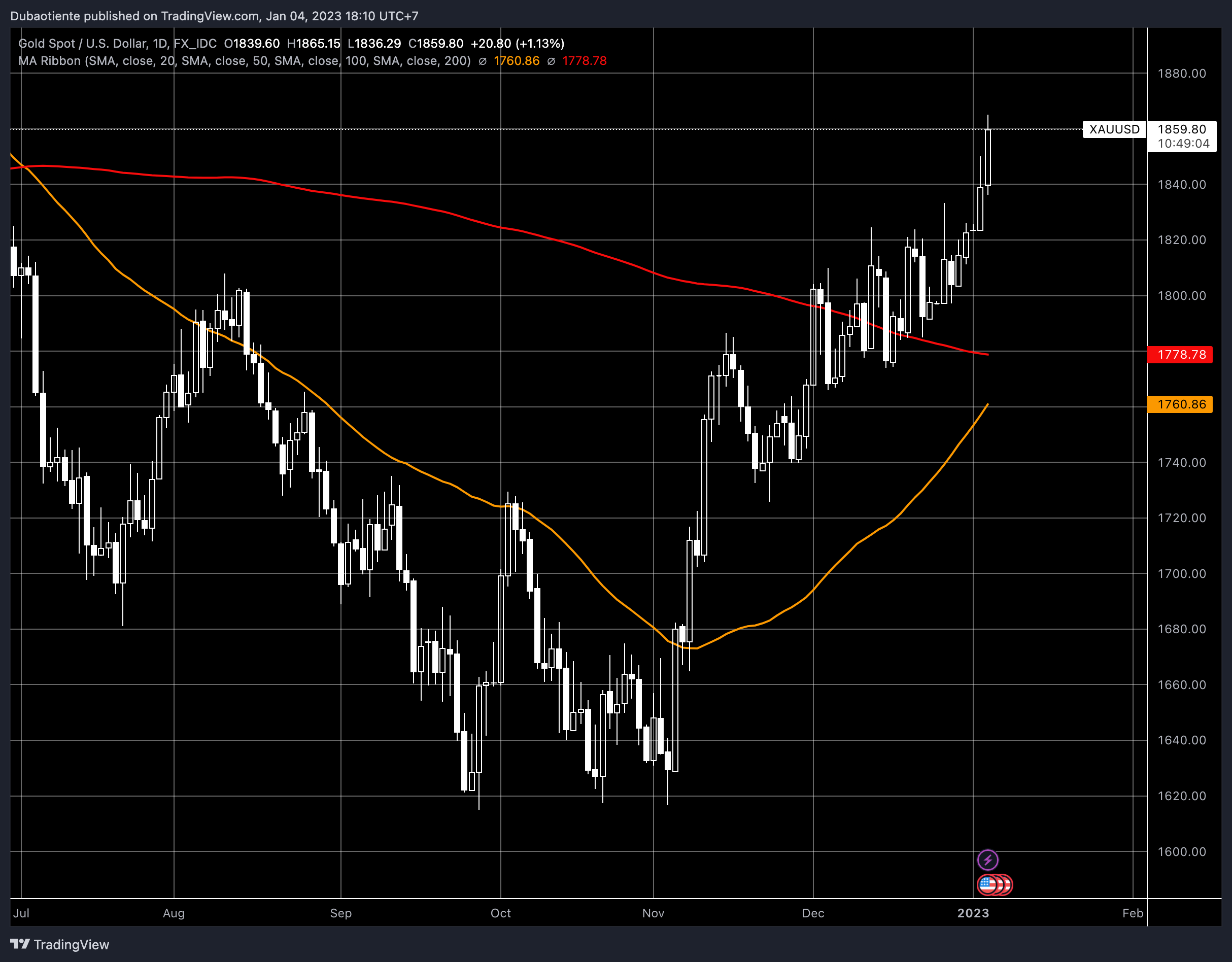 XAUUSD: Giao cắt vàng hình thành, thời cơ cho phe mua đang đến?