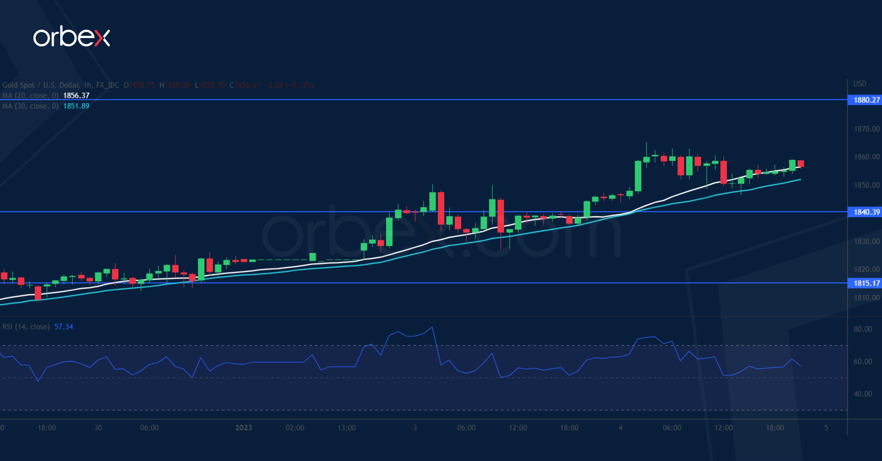 XAUUSD