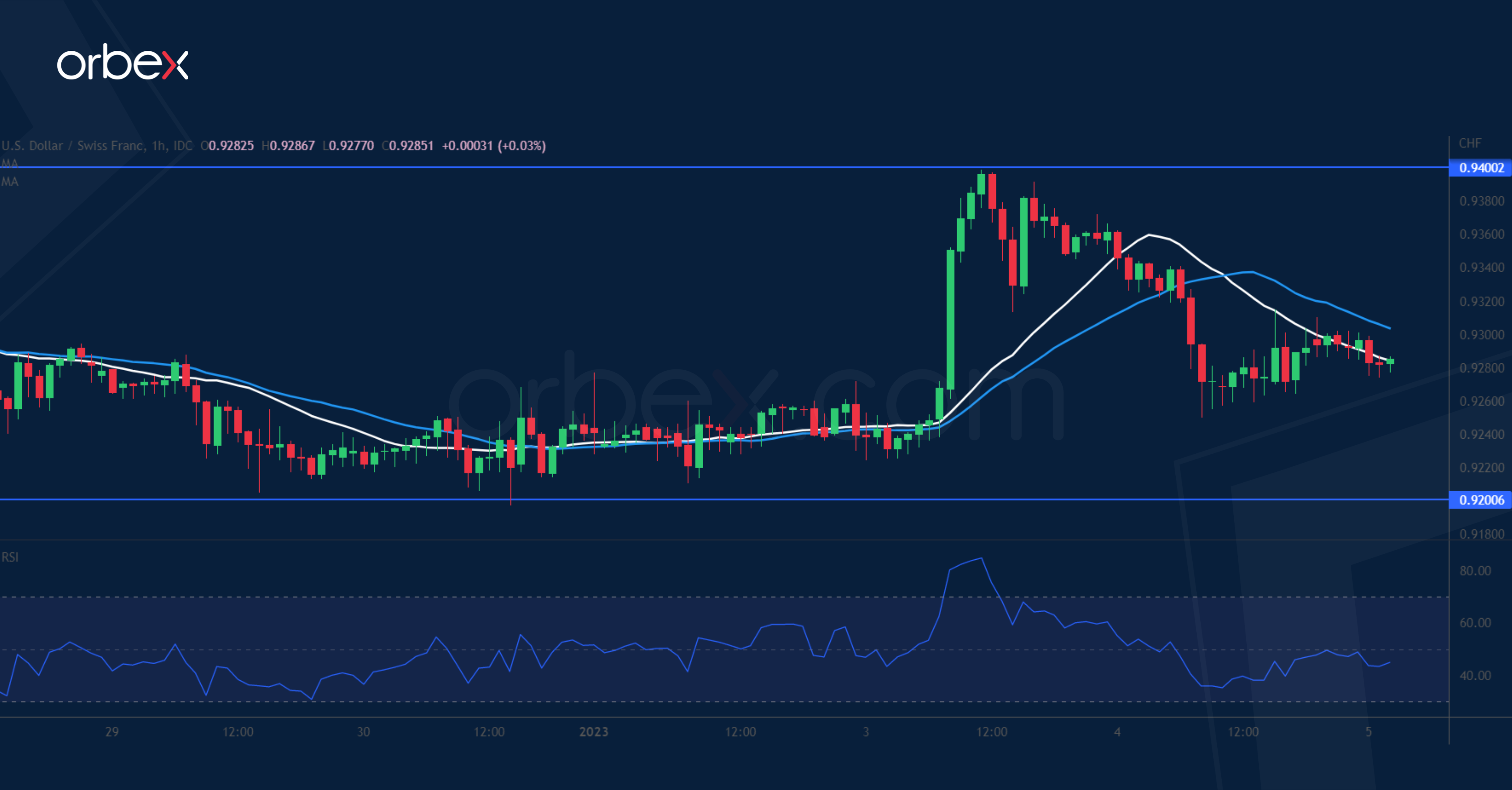USDCHF