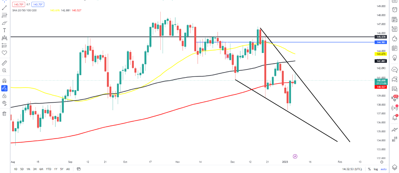 Chart, line chart, histogram Description automatically generated