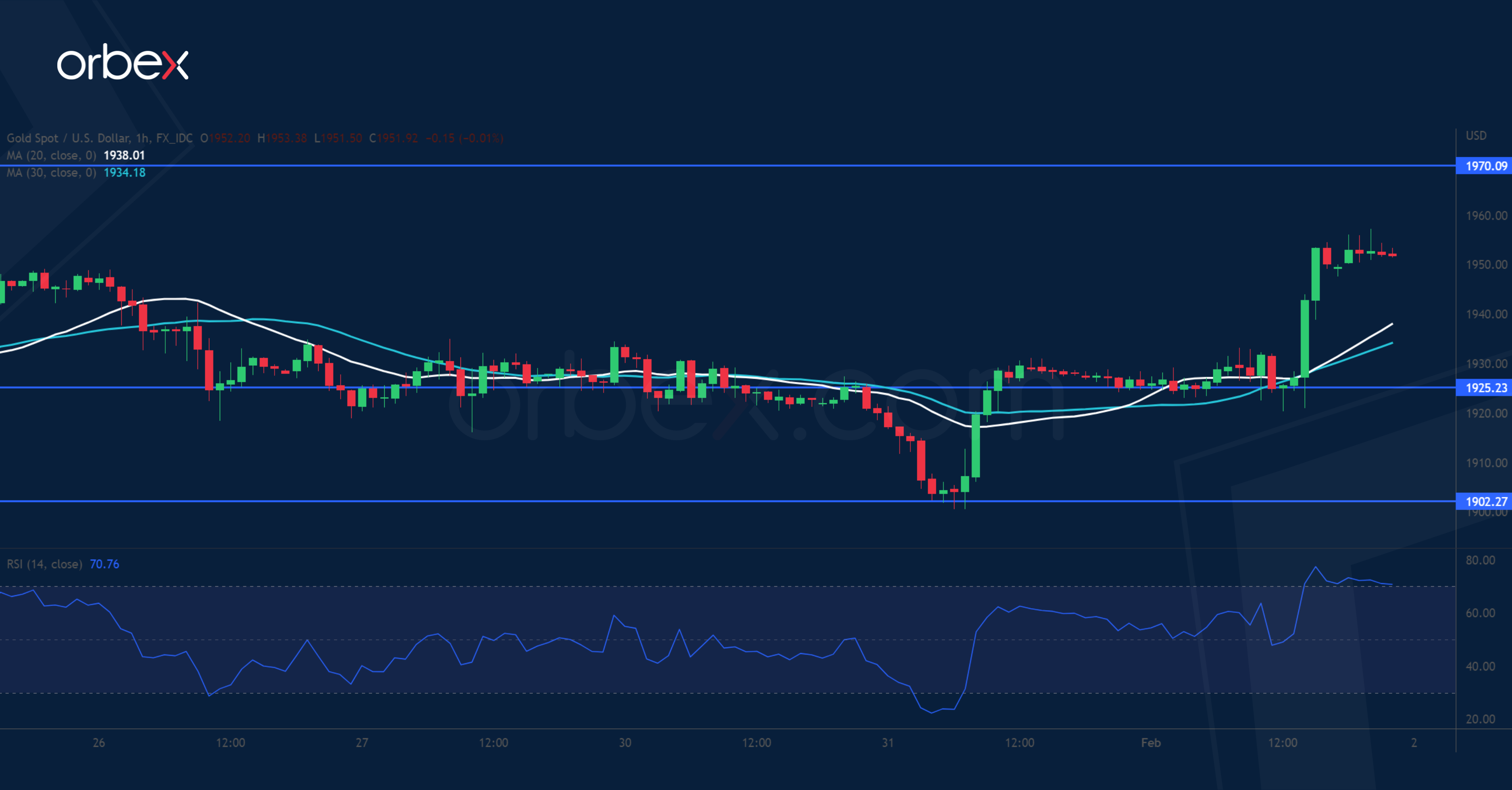 XAUUSD