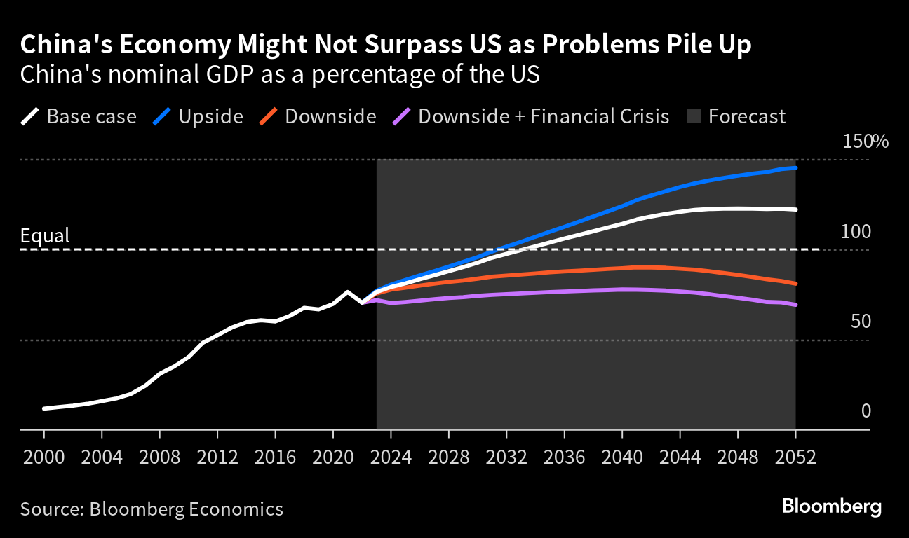China's Economy Might Not Surpass US as Problems Pile Up |
China's nominal GDP as a percentage of the US