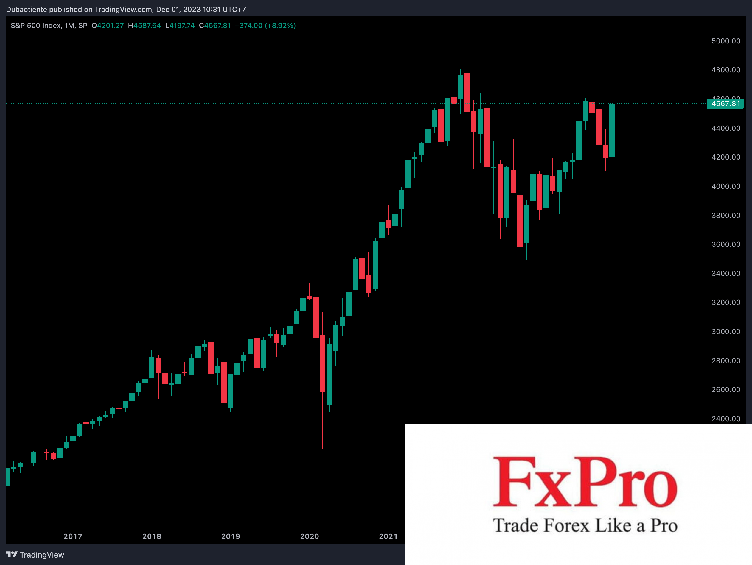 Tháng 11 tốt nhất trong nhiều năm của S&P 500 khiến phe hoài nghi lao đao