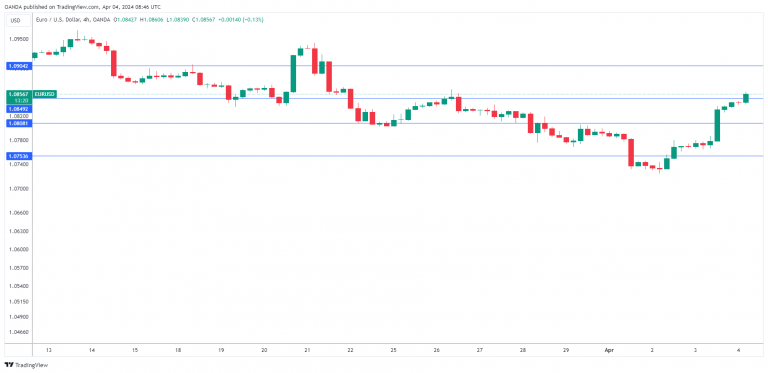 EURUSD