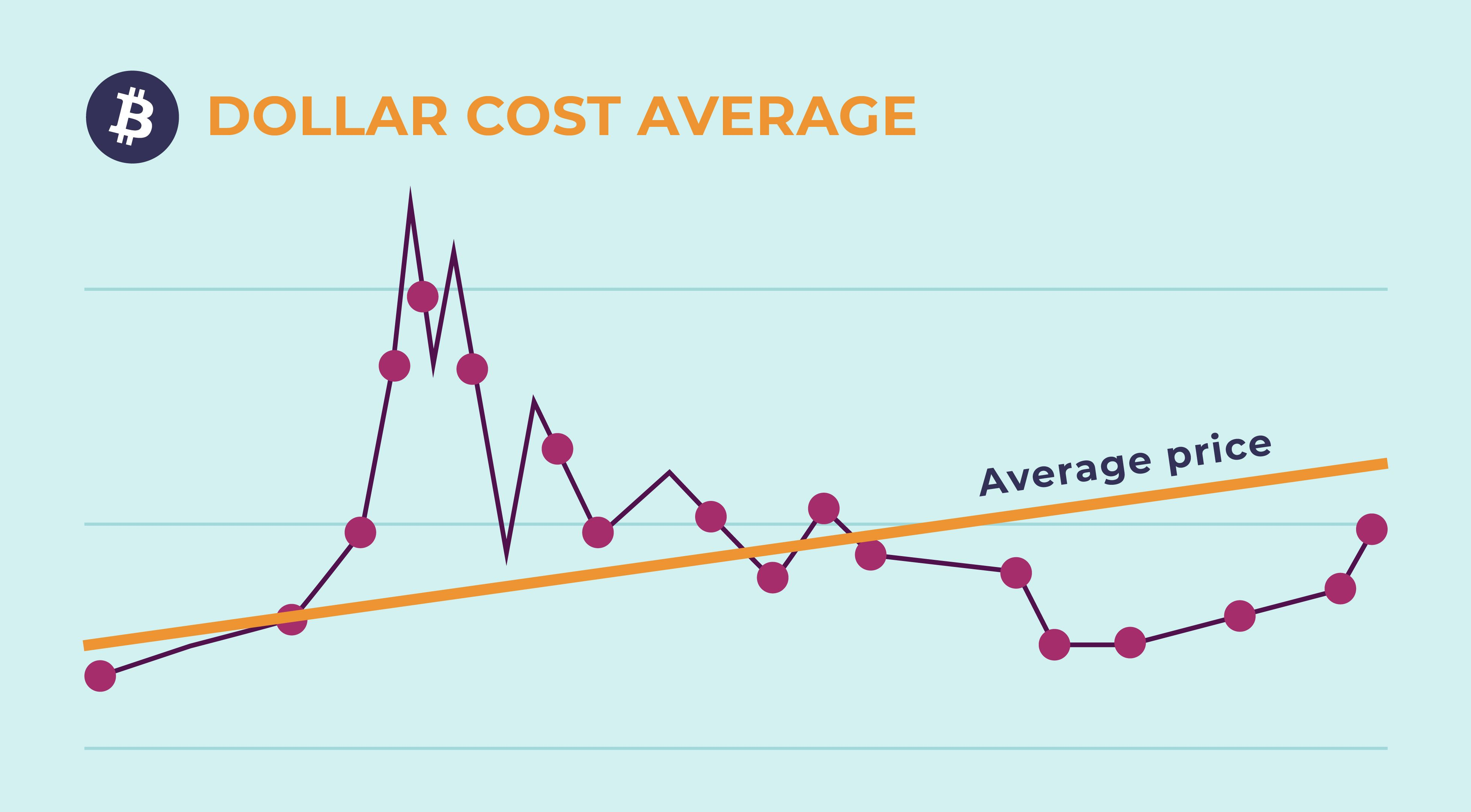 What Is Dollar-Cost Averaging? | TabTrader