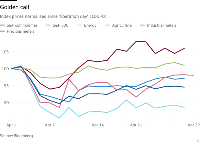 Line chart of Index prices normalised since "liberation day" (100=0) showing Golden calf