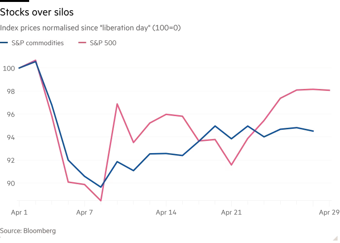Line chart of Index prices normalised since "liberation day" (100=0) showing Stocks over silos