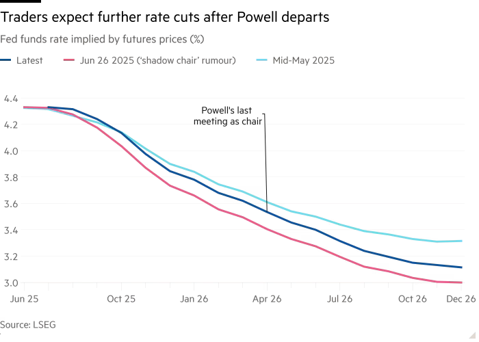 Line chart of Fed funds rate implied by futures prices (%) showing Traders expect further rate cuts after Powell departs