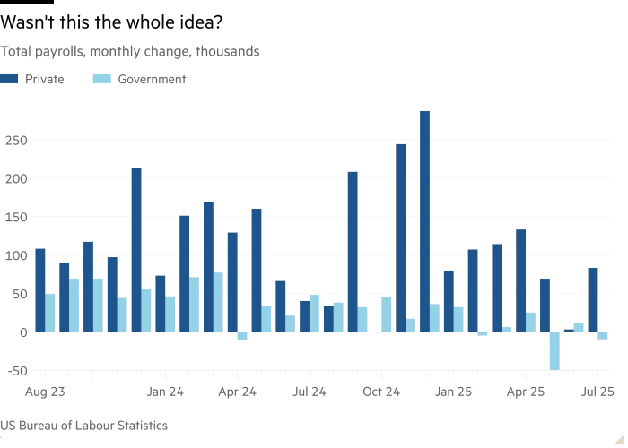 Column chart of Total payrolls, monthly change, thousands showing Wasn't this the whole idea?
