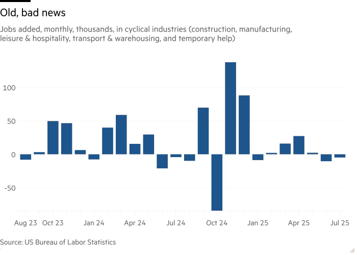 Column chart of Jobs added, monthly, thousands, in cyclical industries (construction, manufacturing, leisure & hospitality, transport & warehousing, and temporary help) showing Old, bad news