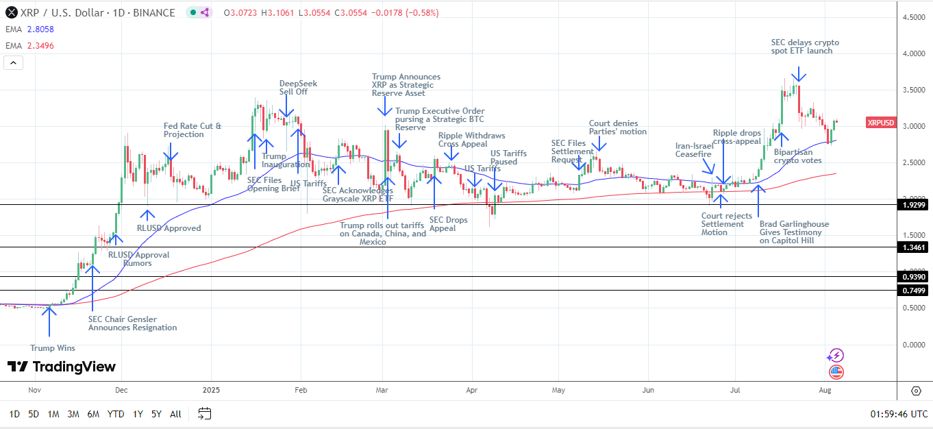 XRP Daily Chart affirms bullish price signals.