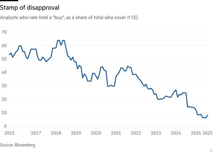 Line chart of Analysts who rate Intel a "buy", as a share of total who cover it (%) showing Stamp of disapproval