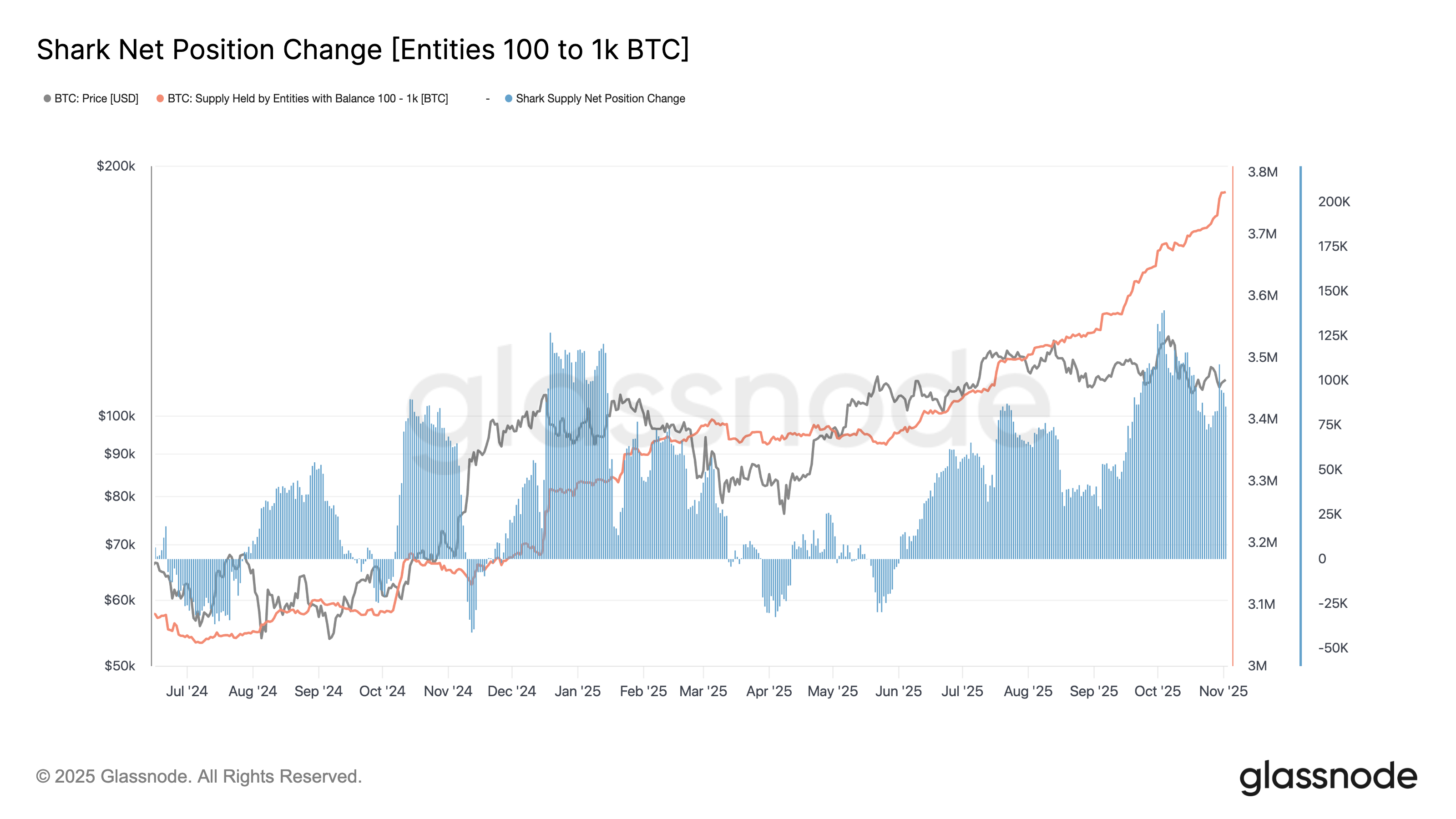 Bitcoin shark net position change