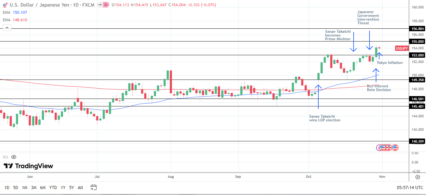USD/JPY has muted response to Tokyo inflation data.