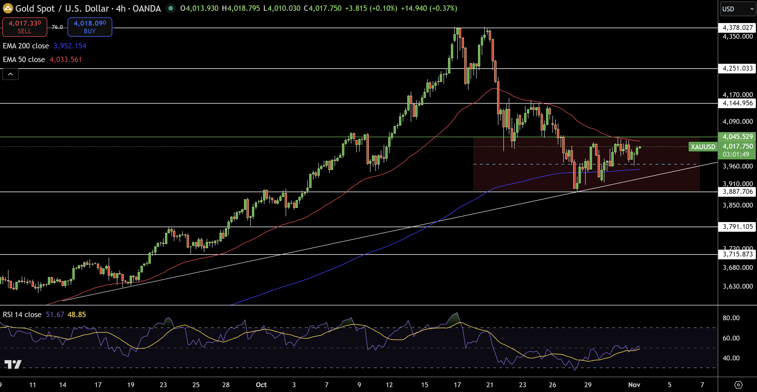 Gold – Chart