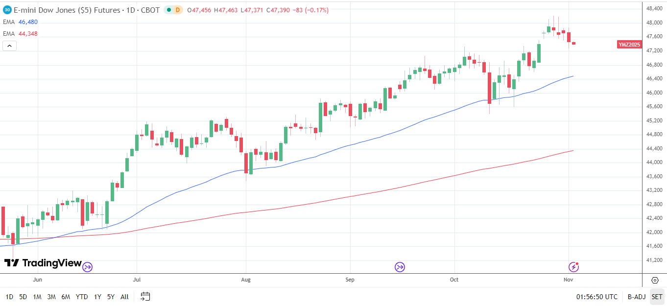 Dow Jones Daily chart sends bullish price signals.