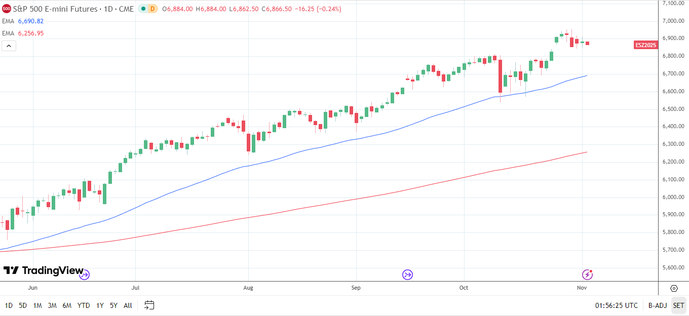 S&P 500 Daily chart sends bullish price signals.