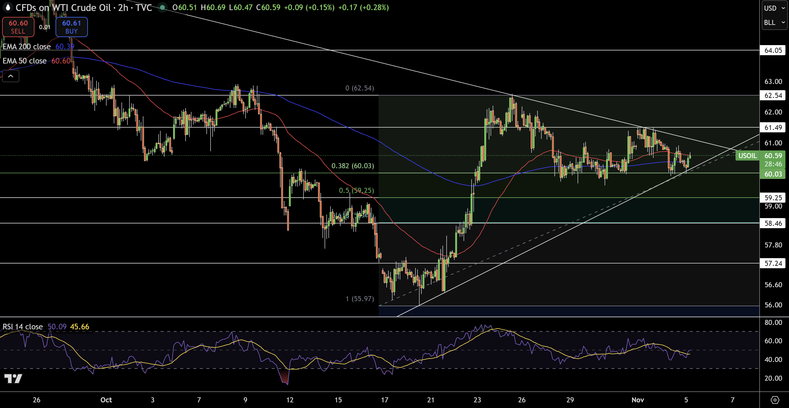 WTI Price Chart