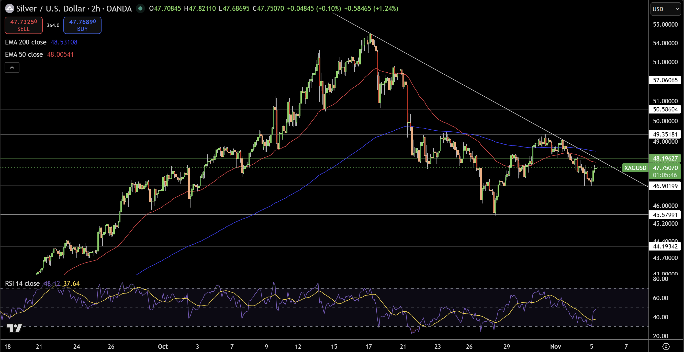 Silver – Chart