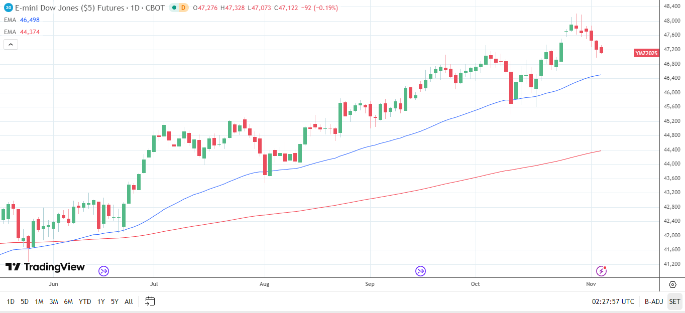 Dow Jones Daily chart sends bullish price signals.