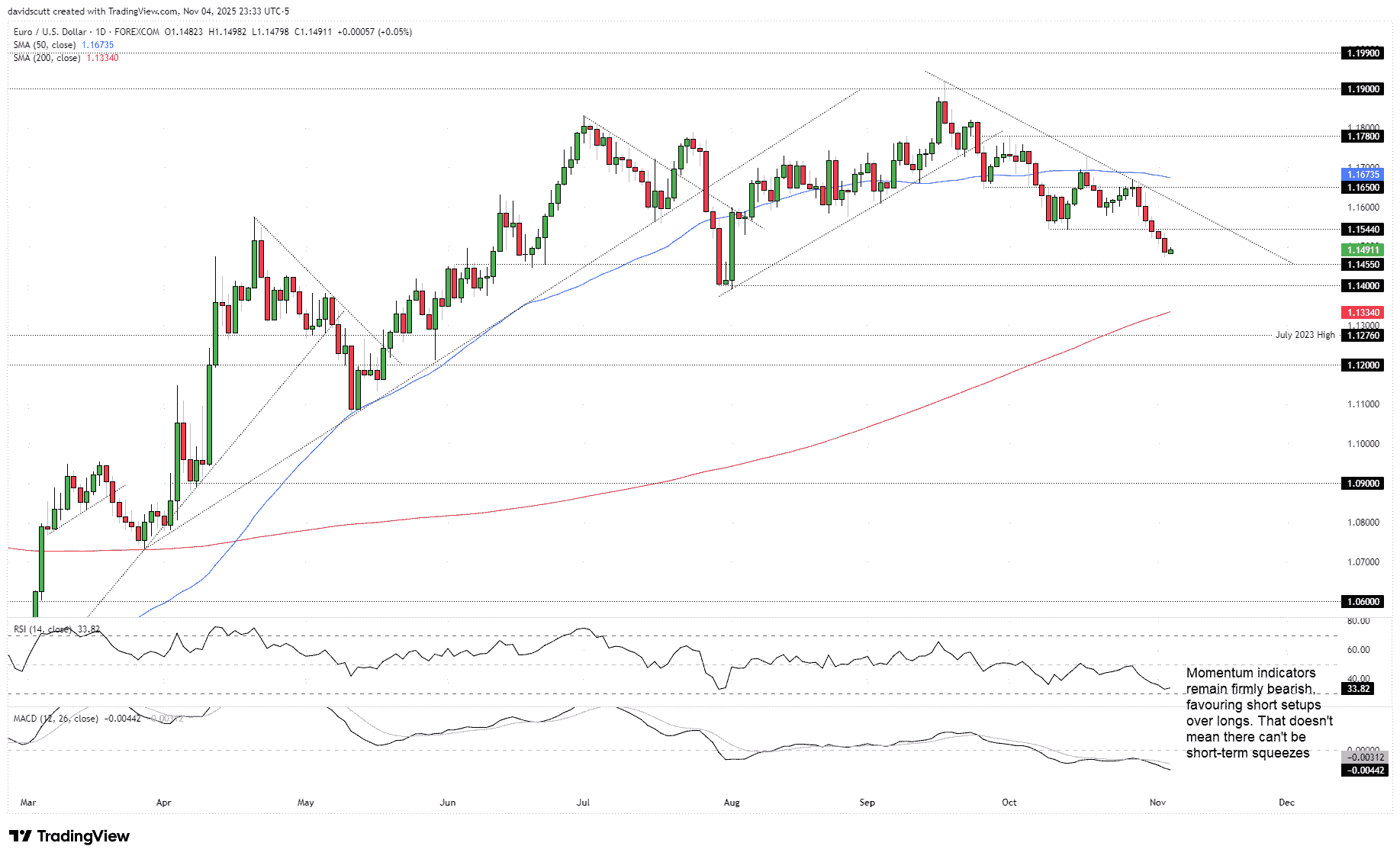 EUR/USD-Daily Chart EUR/USD-Daily Chart