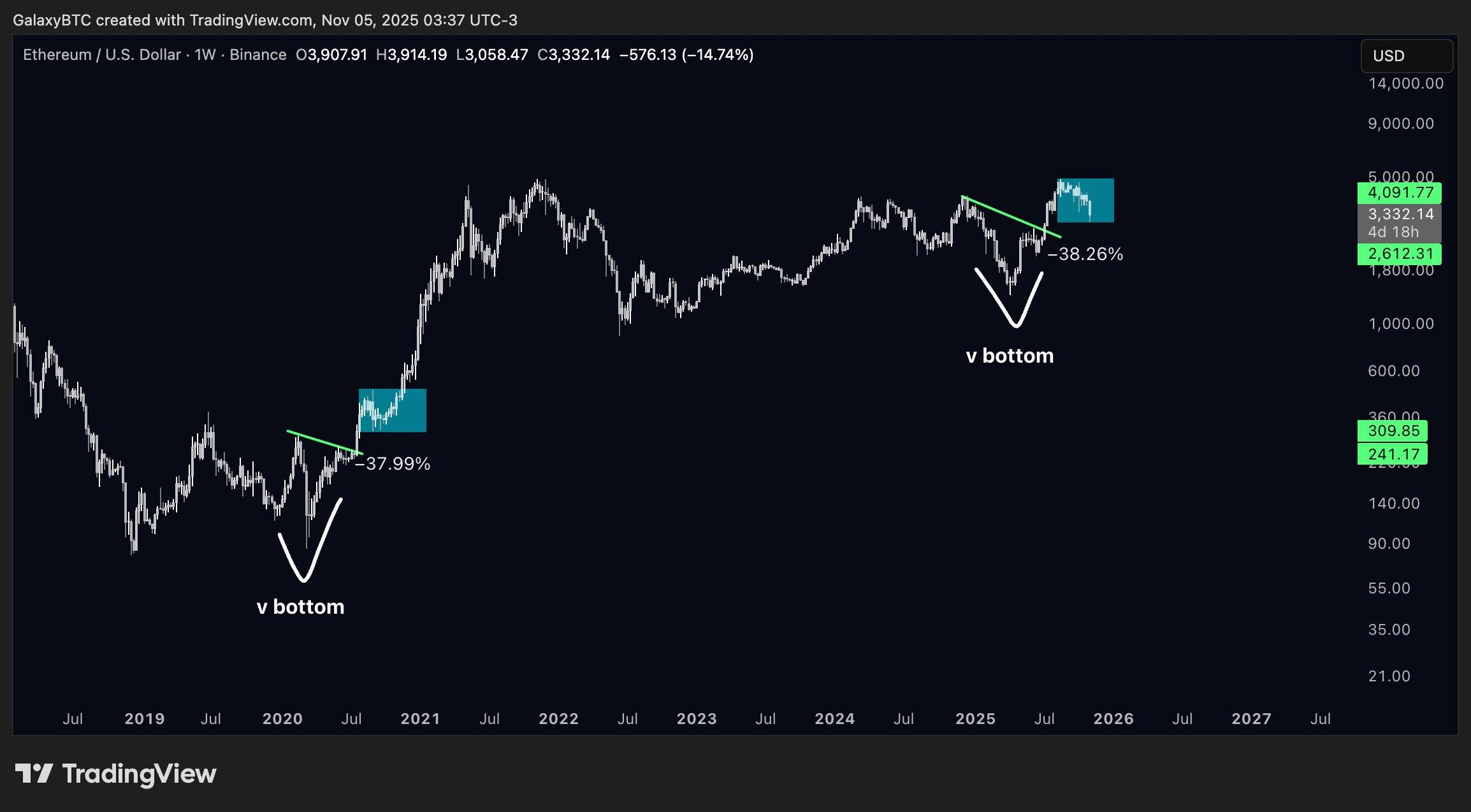 ETH/USD weekly price chart