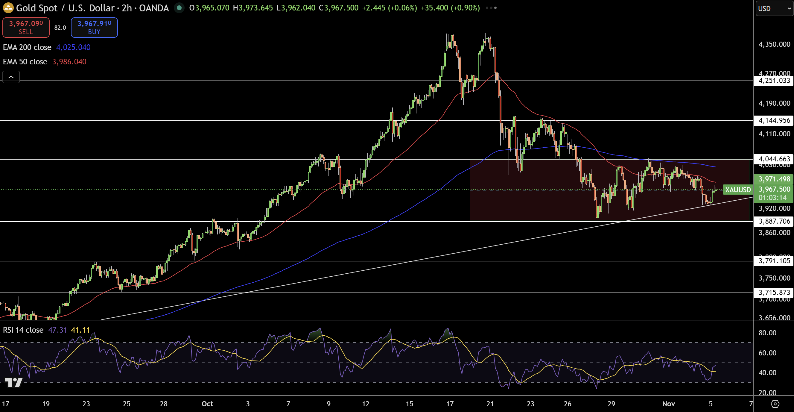 Gold – Chart