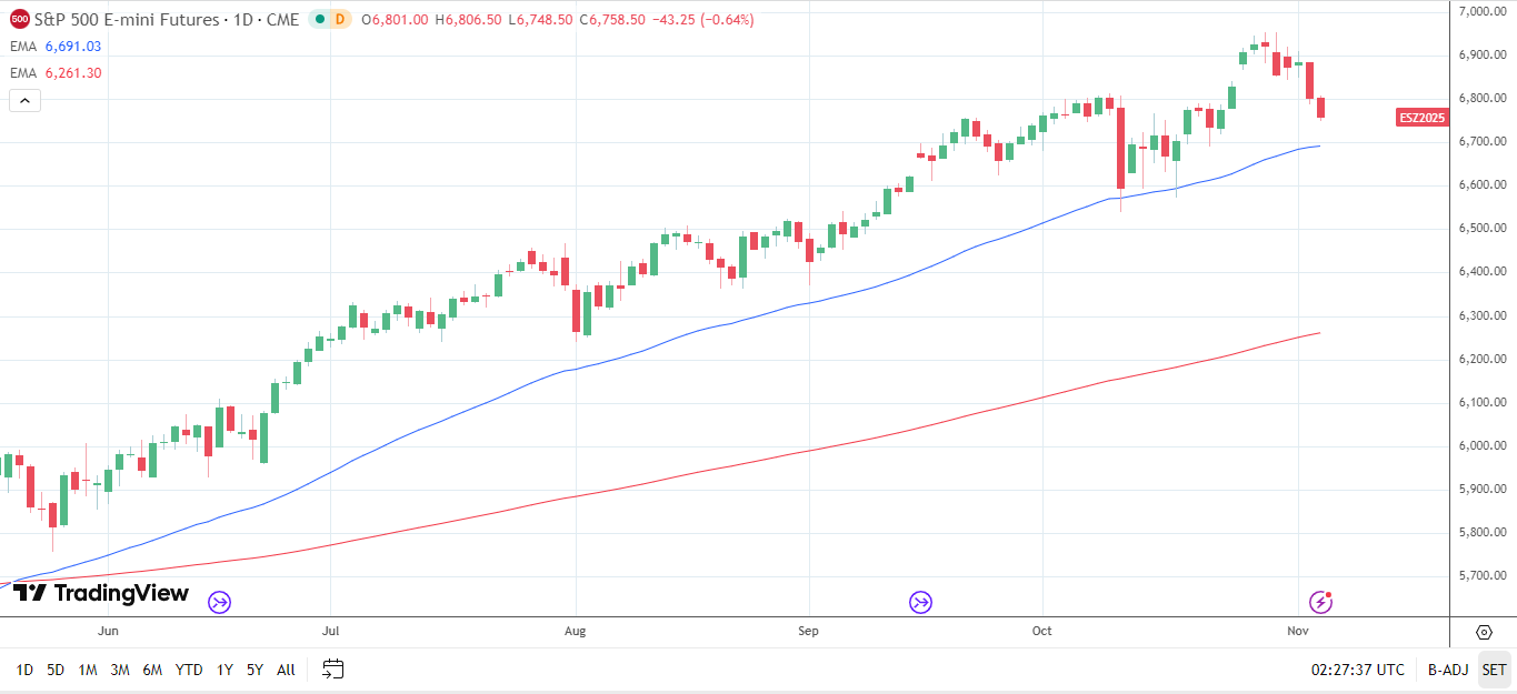 S&P 500 Daily chart sends bullish price signals.