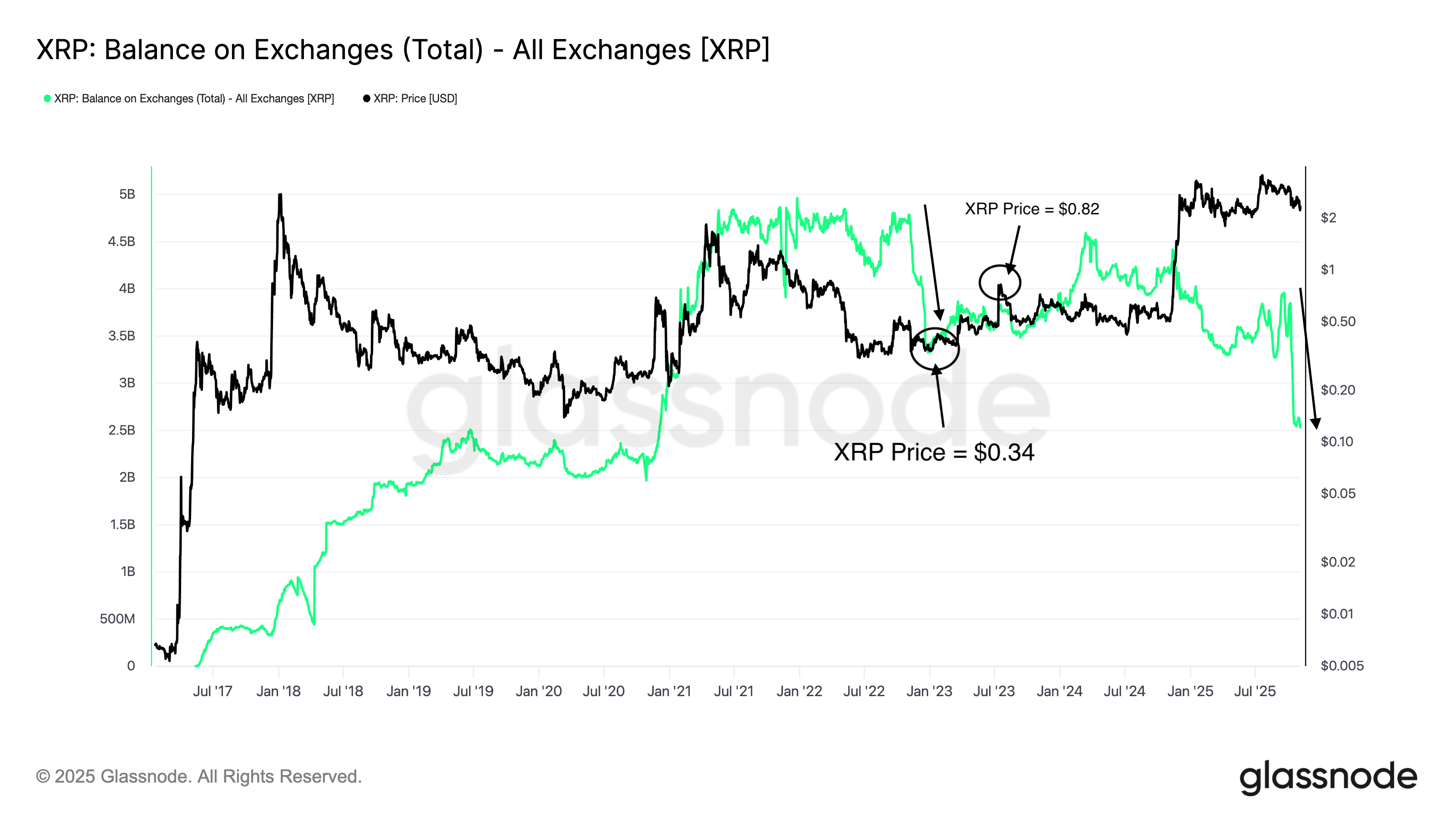 XRP balance on exchanges