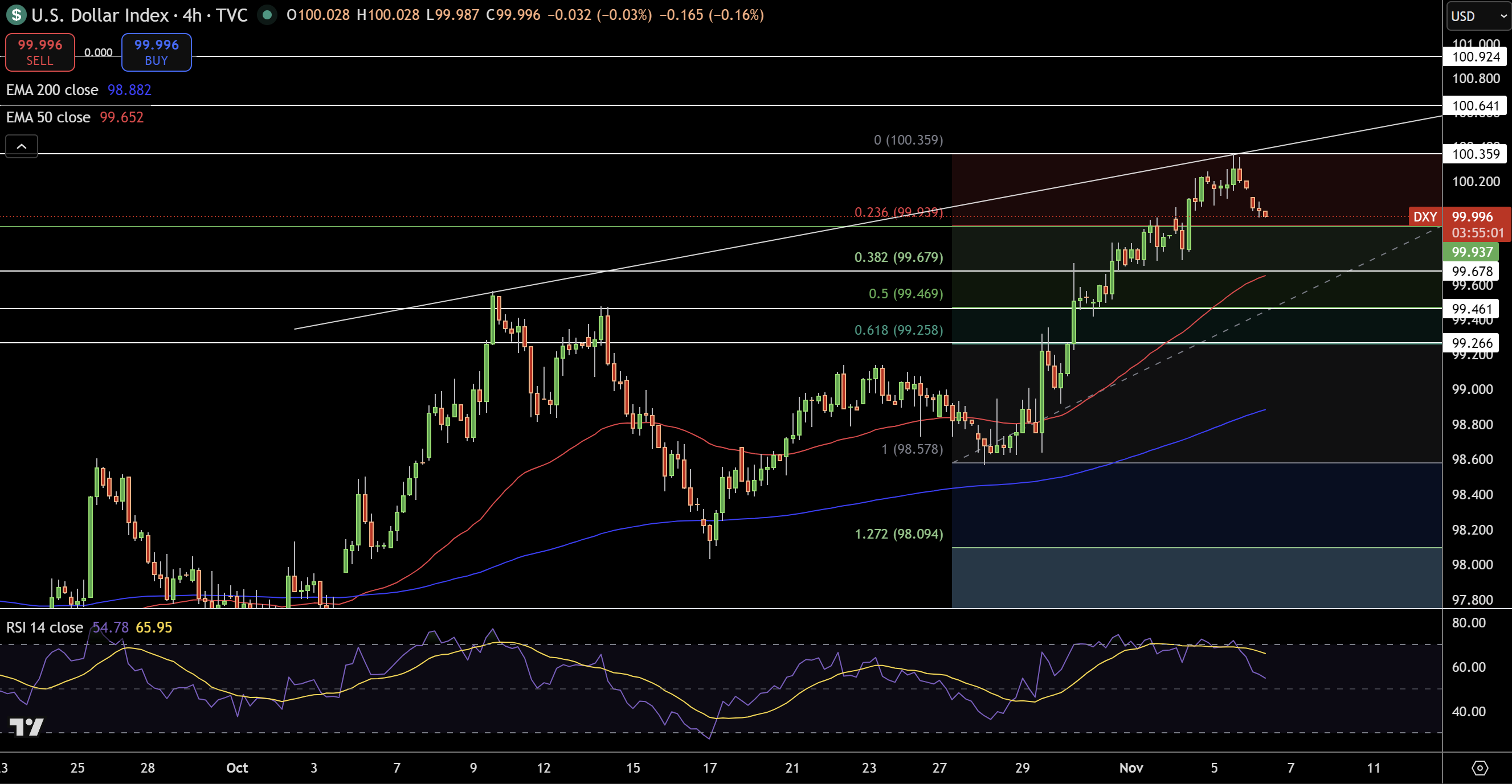 Dollar Index Price Chart - Source: Tradingview