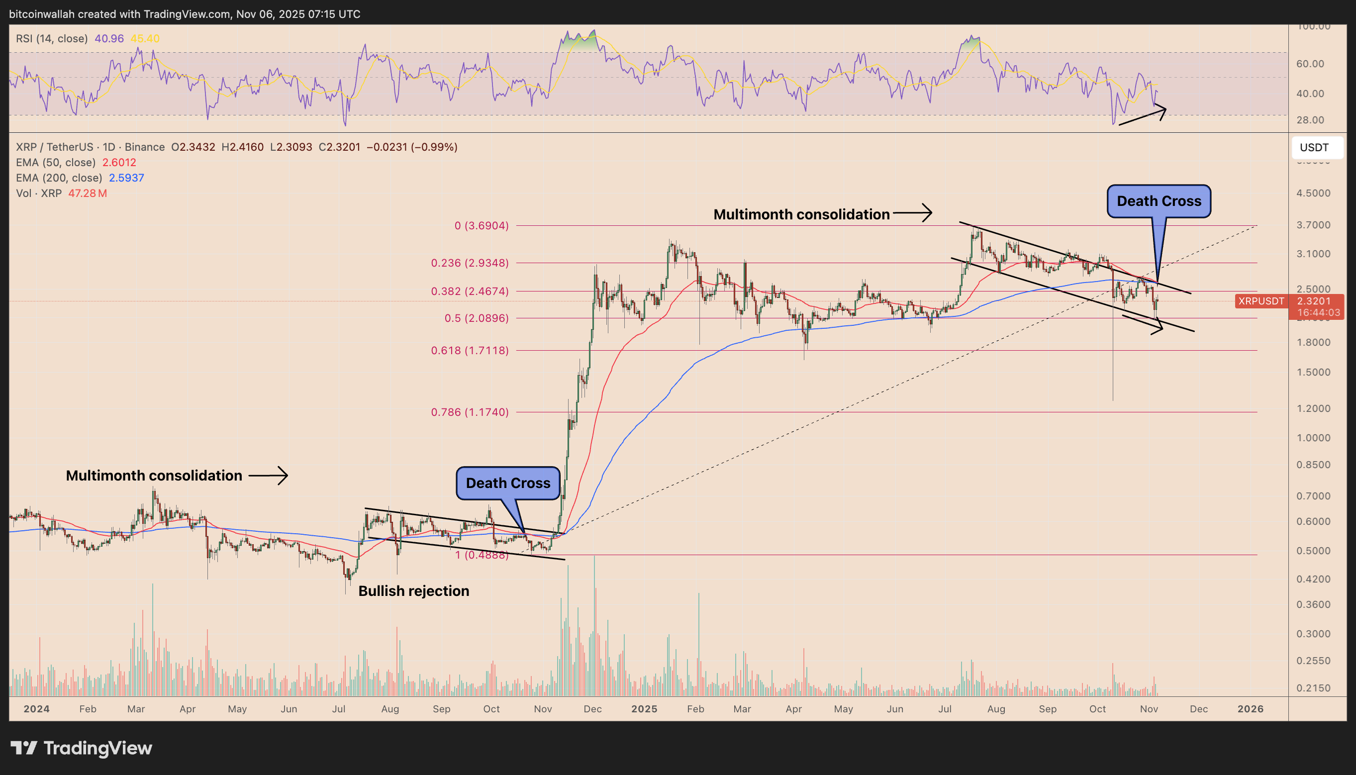 XRP/USDT daily price chart