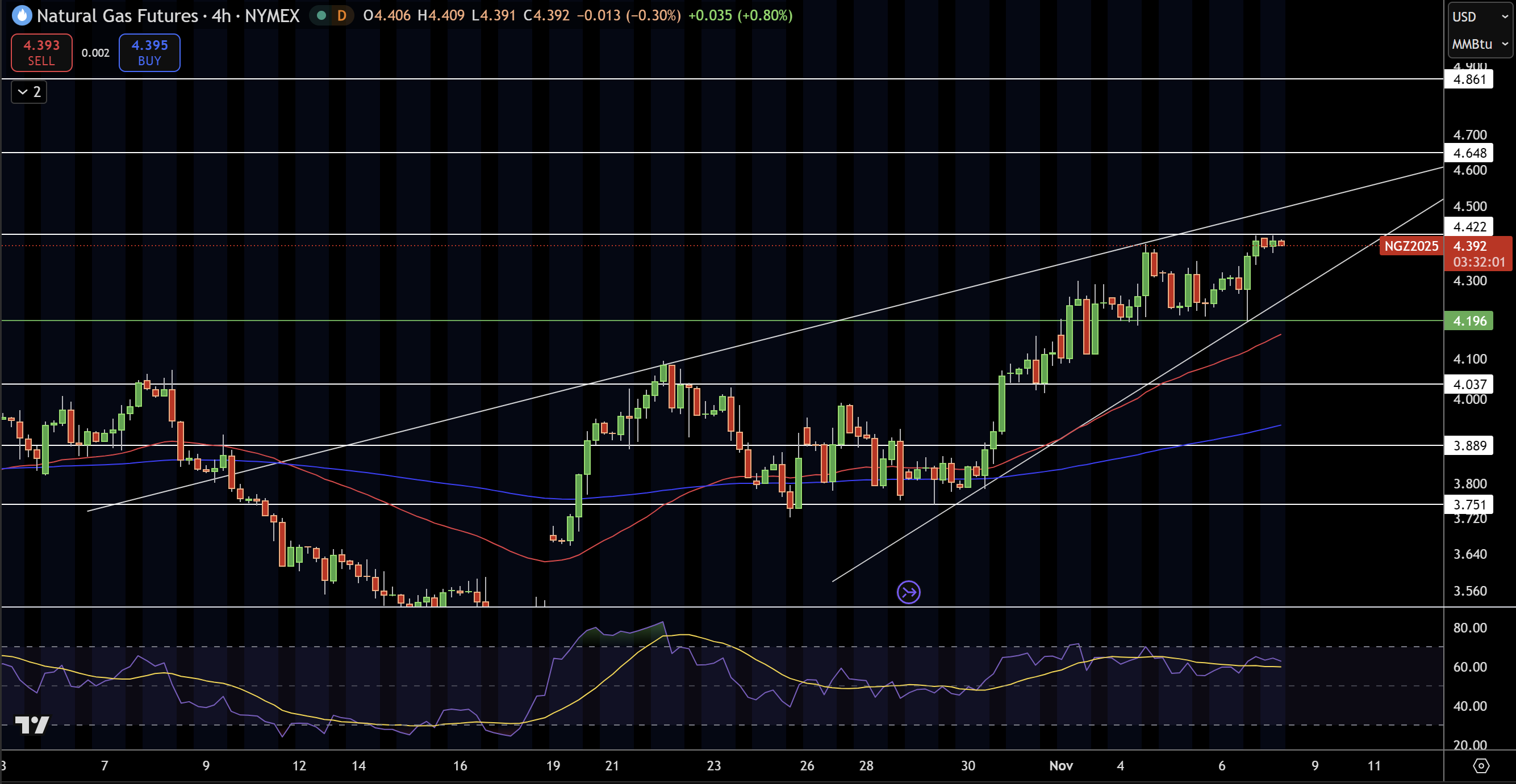 Natural Gas (NG) Price Chart