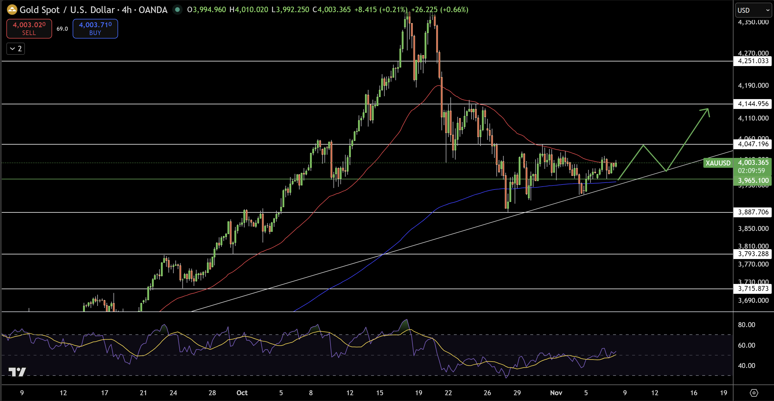 Gold – Chart