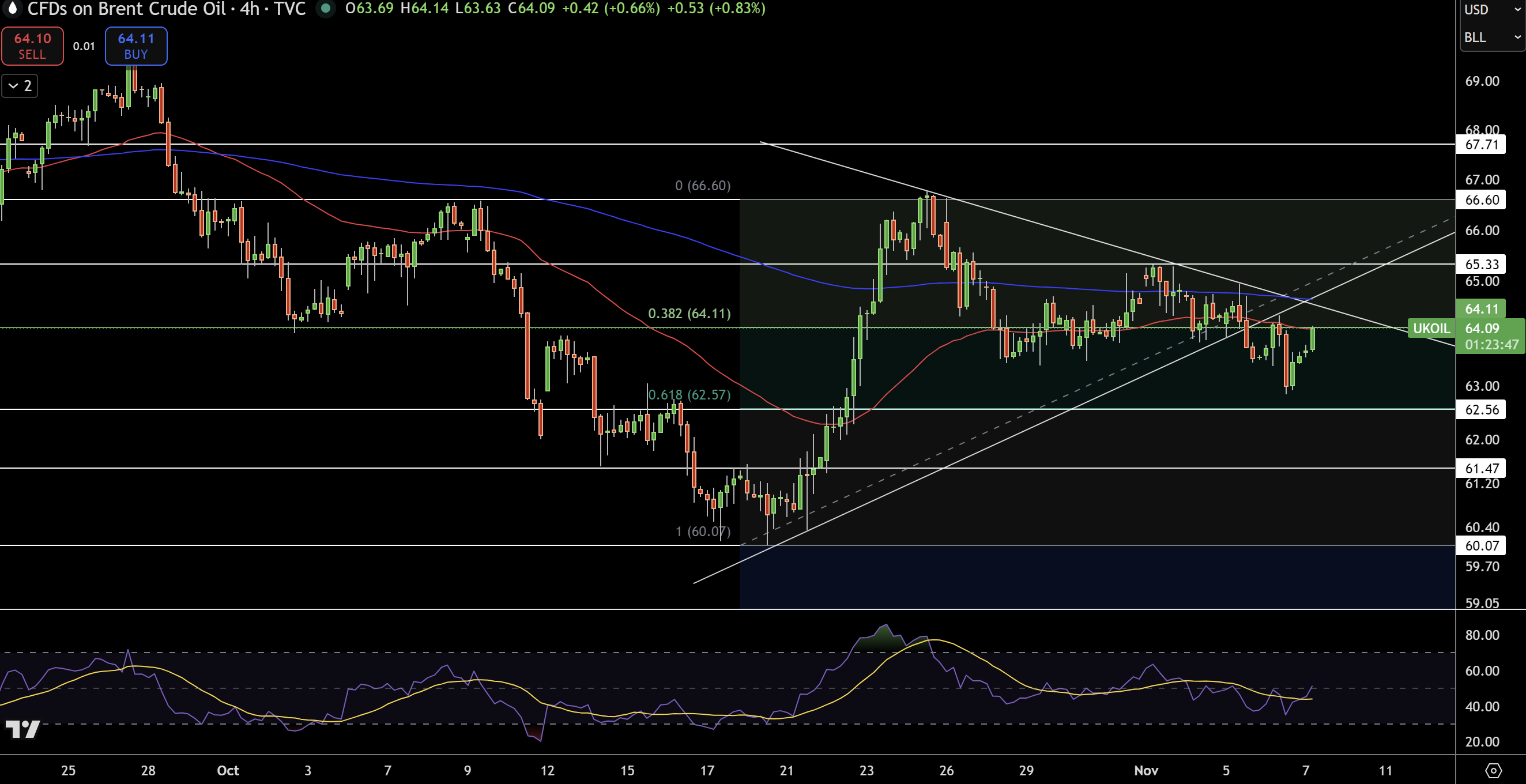 Brent Price Chart